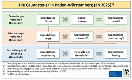 Gemeinde Bernau Im Schwarzwald - Grundsteuerreform